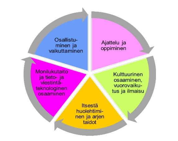 Kuva 4 Laaja-alainen osaaminen varhaiskasvatuksessa (Opetushallitus 2016) Ajattelu ja oppiminen Laaja-alainen osaaminen Ajattelun ja oppimisen taidot kehittyvät vuorovaikutuksessa muiden ihmisten ja