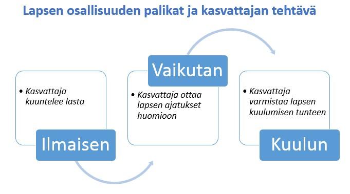 toteutuu arjen toiminnassa. Kasvattajan sensitiivinen vuorovaikutus ja toimintatapojen valinta arjessa edistää lasten osallisuutta ja lisää lasten onnistumisen kokemuksia.