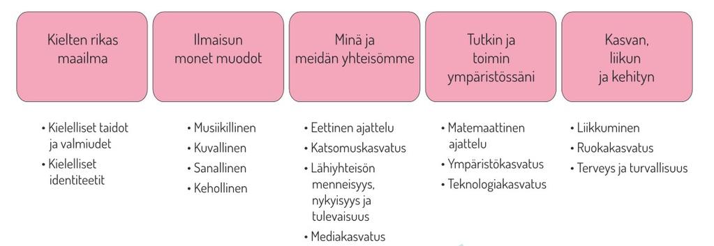 18. Oppimisen alueet Oppimisen alueet kuvaavat varhaiskasvatuksen pedagogisen toiminnan keskeisiä tavoitteita ja sisältöjä.