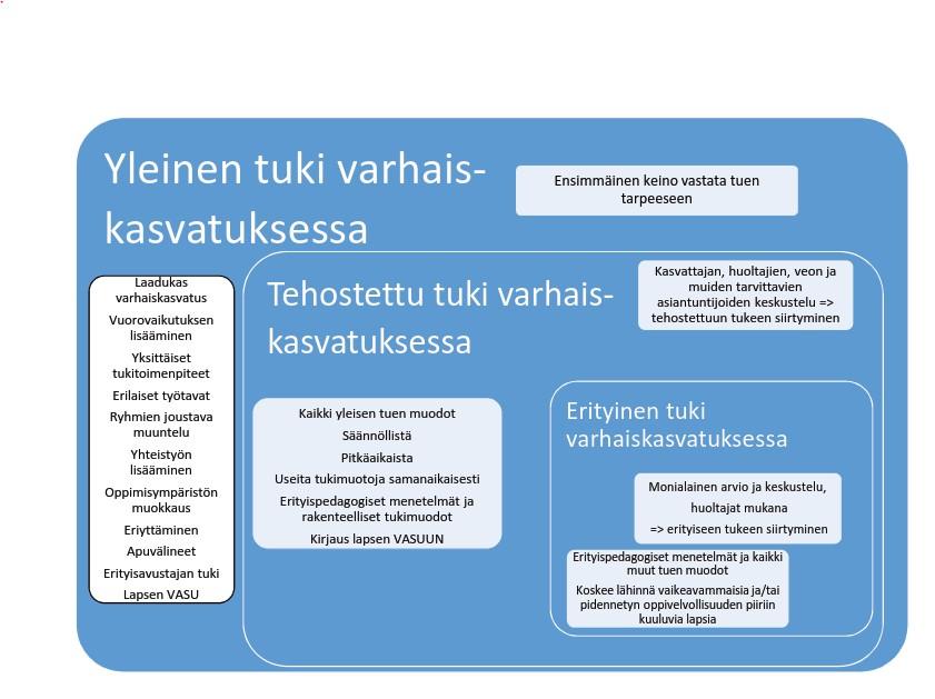 Lastentarhanopettajan, huoltajien, varhaiskasvatuksen erityisopettajan ja muiden tarvittavien asiantuntijoiden kanssa arvioidaan lapsen tarvitsemaa kehityksen ja oppimisen tukea.