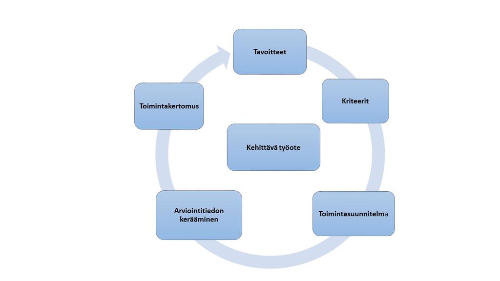 Kuntakohtaisen arvioinnin perustana on yksikkötason toimintasuunnitelma, jossa toimintakauden tavoitteet asetetaan valtakunnallisen tutkimustiedon ja paikallisen arviointitiedon pohjalta.