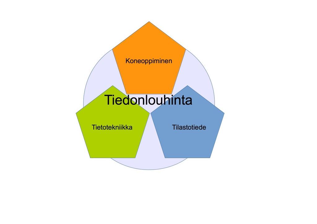 18 Tekoäly ja terveydenhuolto Suomessa, Vol. 1 KUVA 5: Tiedonlouhinnassa käsitellään suuria tietomassoja käyttäen tilastotieteen, tietotekniikan ja koneoppimisen keinoja.