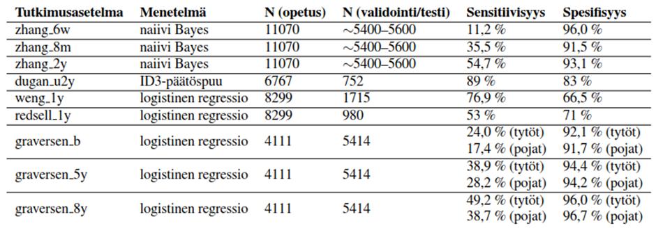 Tekoäly ja terveydenhuolto Suomessa, Vol. 1 67 TAULUKKO 2: Ennustavan mallintamisen menetelmiä käyttävien tutkimusten tuloksia.