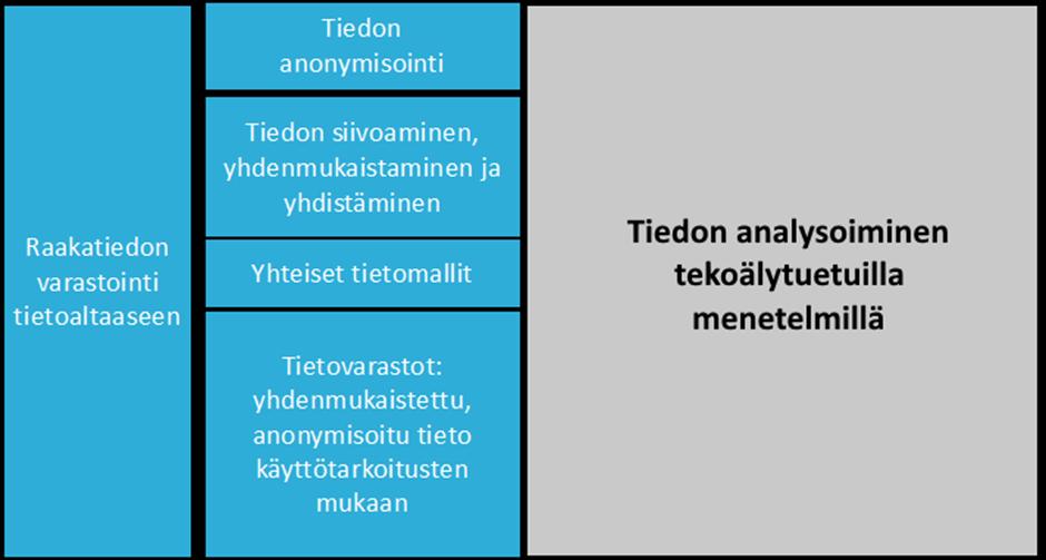 Tekoäly ja terveydenhuolto Suomessa, Vol. 1 89 KUVA 2: Tietoaltaan perustoiminnot koostuvat kuudesta osakokonaisuudesta.