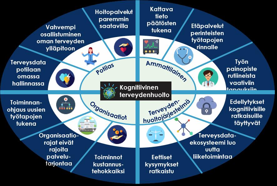 Tekoäly ja terveydenhuolto Suomessa, Vol. 1 93 KUVA 3: Kognitiivisen terveydenhuollon visio vuodelle 2025. maan ympärillä olevan maailman ja ihmisten kanssa.