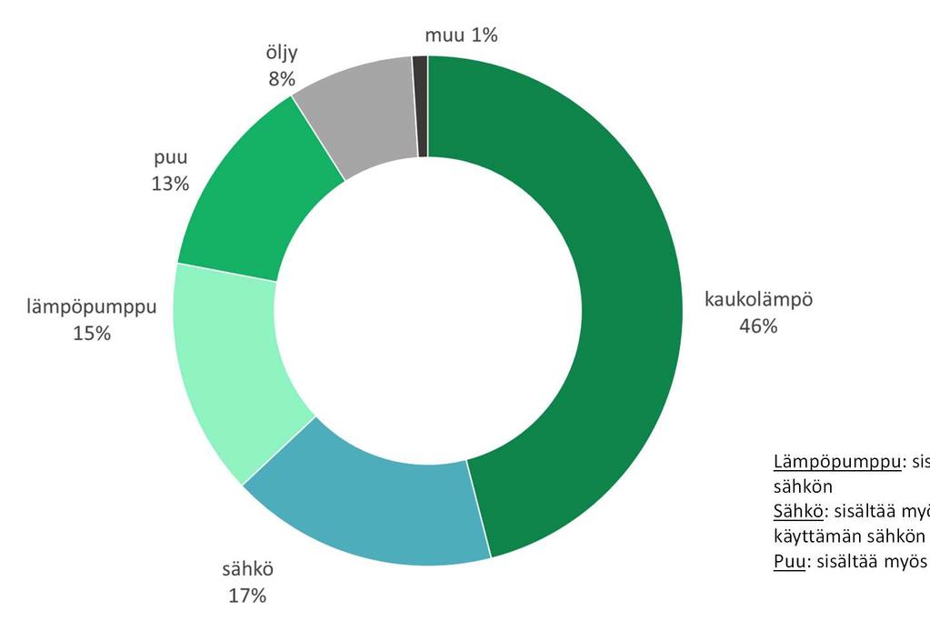 Suomi lämpiää kaukolämmöllä ja sähköllä Asuin- ja palvelurakennusten lämmitys Suomessa Lämmitys on ilmastoystävällistä, kun - Sähkö tuotetaan päästöttömästi - Kaukolämmön päästöt putoavat lähelle