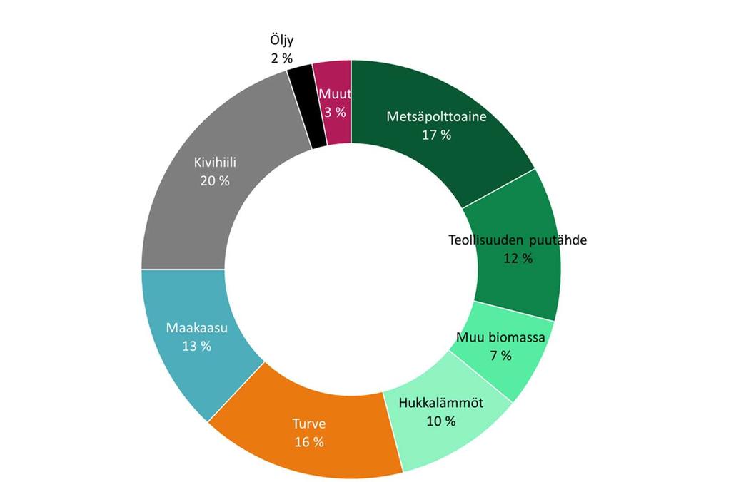Kaukolämmön tuotantorakenne muuttuu vauhti päästövähennyksissä kiihtyy Kaukolämmön