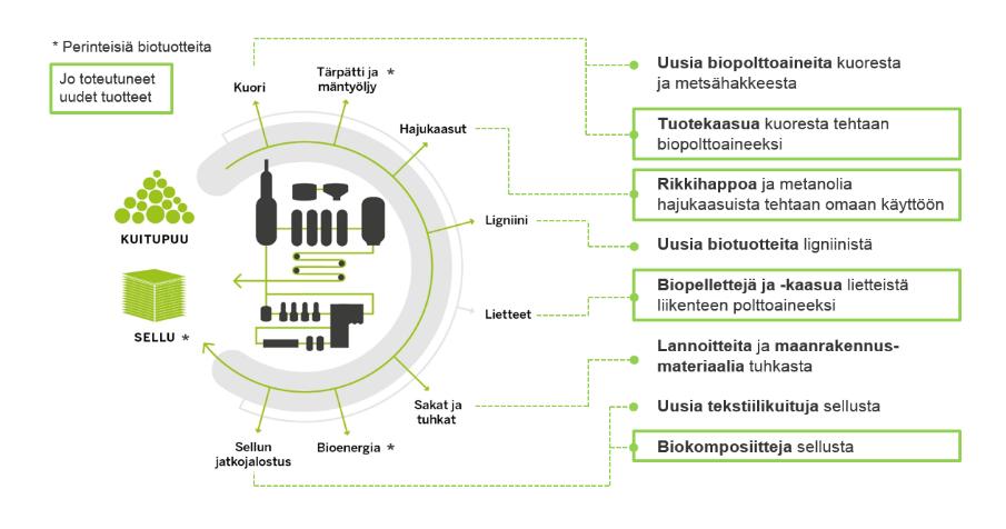 10 Kuva 1.1 Biotuotetehtaan tärkeimmät tuotteet (Metsä Fibre 2019). Tehdas on suunniteltu tuottamaan 1,3 miljoonaa tonnia sellua vuodessa.