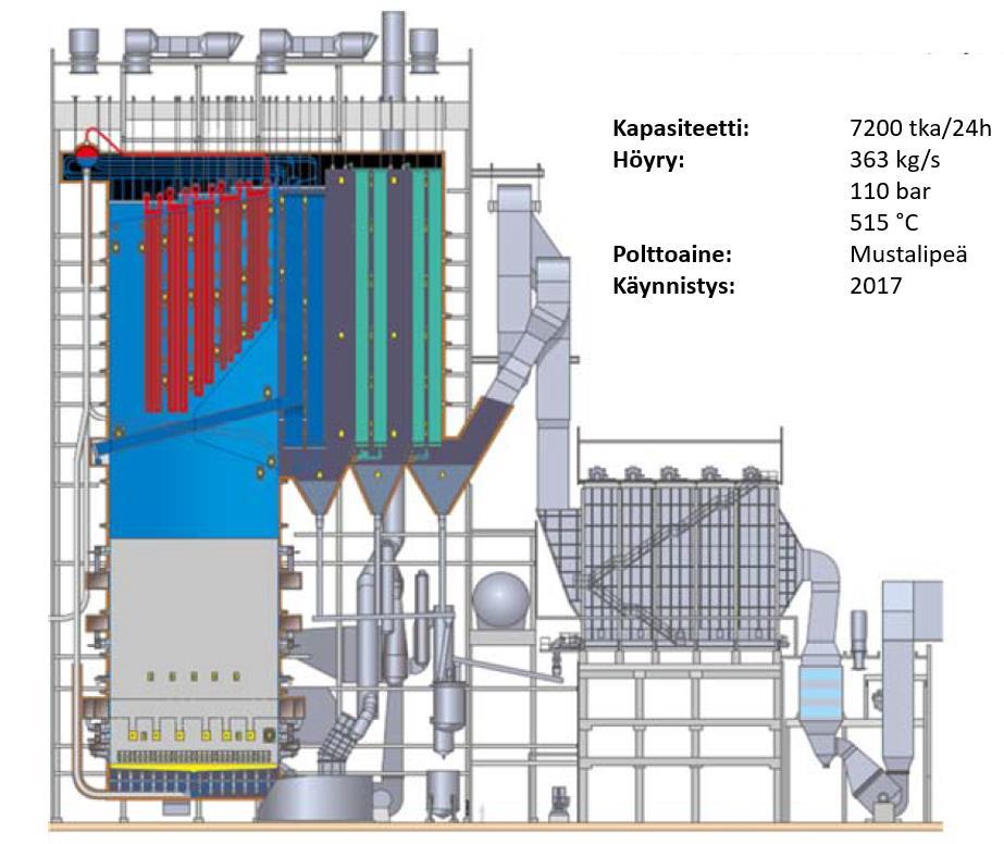 16 Kuva 2.2 Äänekosken tehtaan soodakattila (muokattu lähteestä Valmet 2017).