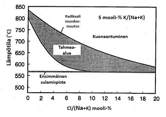 25 Kuva 2.7 Klooripitoisuuden vaikutus tuhkan tahmeaan alueeseen (muokattu lähteestä Minday et al. 1997). Niin kuin kuvasta 2.7 käy ilmi, kloorin on havaittu alentavan lämpötiloja T15 ja T70.