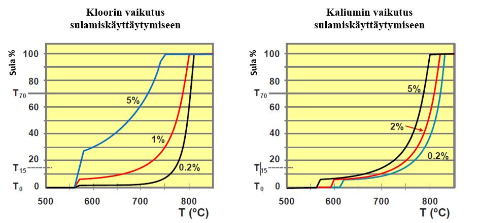 26 molten phase corrosion) ja kloori lämpöpintojen likaantumiseen. Tulee kuitenkin muistaa, että myös kalium vaikuttaa likaantumiseen ja kloori korroosioon, mutta vaikutukset ovat pienempiä.