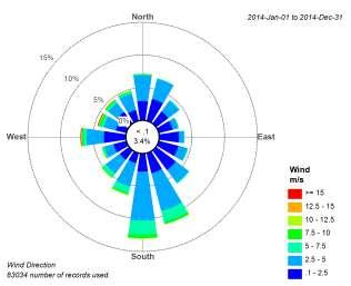 Kuva 4-3. Tuulensuuntien jakautuminen vuosina 2013-16 Kittilän lentoaseman havaintoasemalla. Vuoden 2016 havainnot toukokuun loppuun asti.