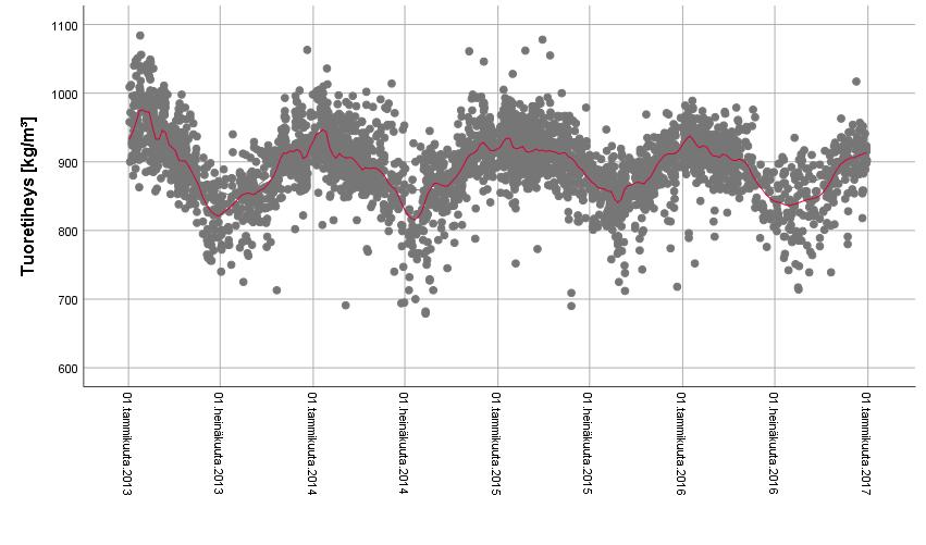 ) otantaerien tuoretiheydet mittausajankohdan mukaan 2013-2016 Valittu sellaiset