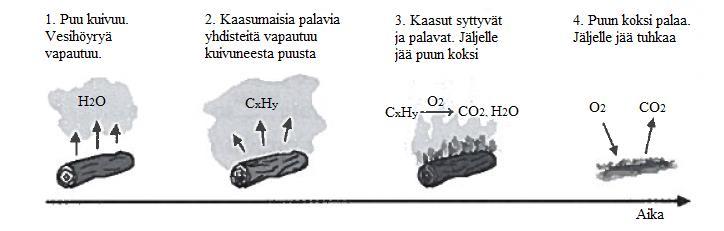 10 2 HÖYRYVOIMALAITOKSEN TOIMINTA Höyryvoimalaitoksessa palaminen tapahtuu tulipesässä, jonne poltettava polttoaine syötetään.