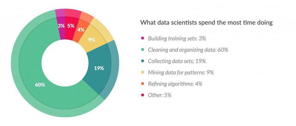Mihin tarvitaan yhteentoimivuutta? 2/2 [D]ata scientists spend around 80% of their time on preparing and managing data for analysis.