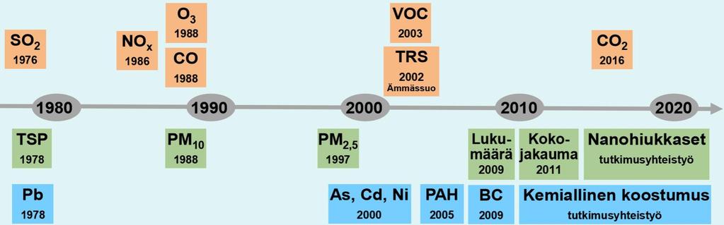Ilmanlaadun seurannan kehittyminen ja BC-monitorointi HSY aloitti mustan hiilen jatkuvat mittaukset pk-seudulla vuonna 2009 Vuodesta 2009 MAAP-monitoreja (Multi Angle Absorption Photometer, Thermo