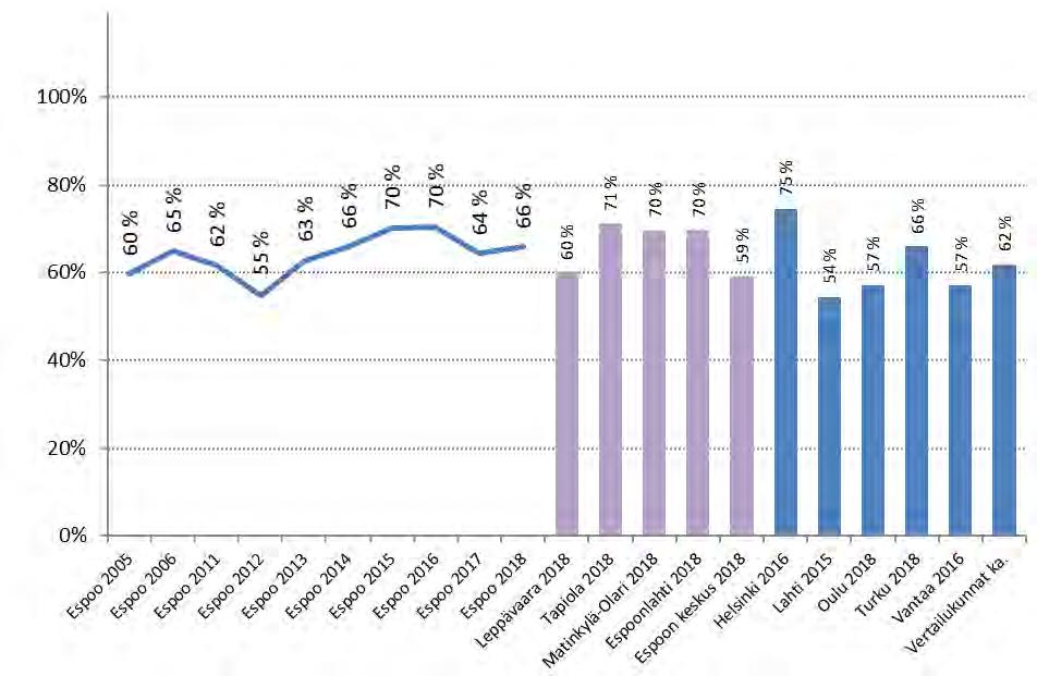 Leppävaara 68 % Tapiola 66 % Matinkylä-Olari 66 % Espoonlahti 61 % Espoon keskus 55 % Espoossa kantaa ottaneet ovat tyytyväisempiä katujen ja