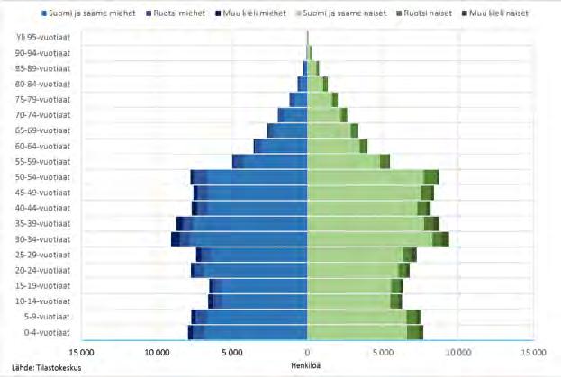 Väestöpyramidit Tilanne 1999: Tilanne 2018: Espoon väestö vuonna 1999 oli pääosin