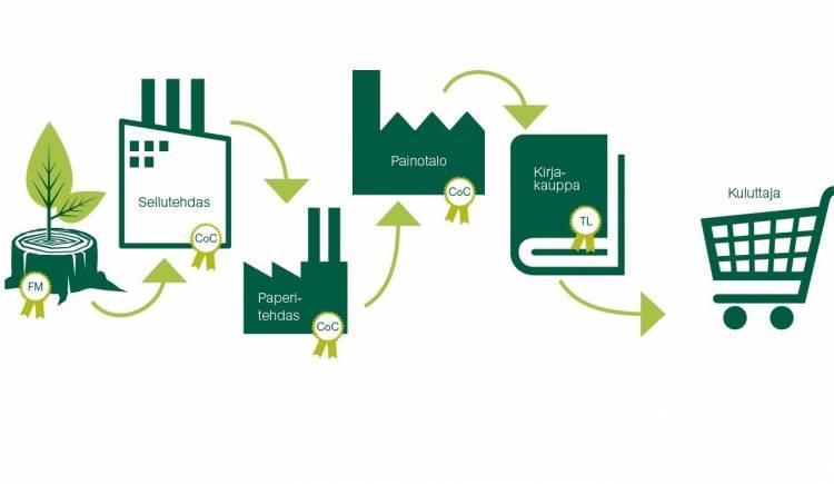 Miten FSC:n tuotantoketju toimii? Jotta tuotetta voidaan markkinoida FSC-merkittynä, on sen koko tuotantoketjun oltava FSCsertifioitu.