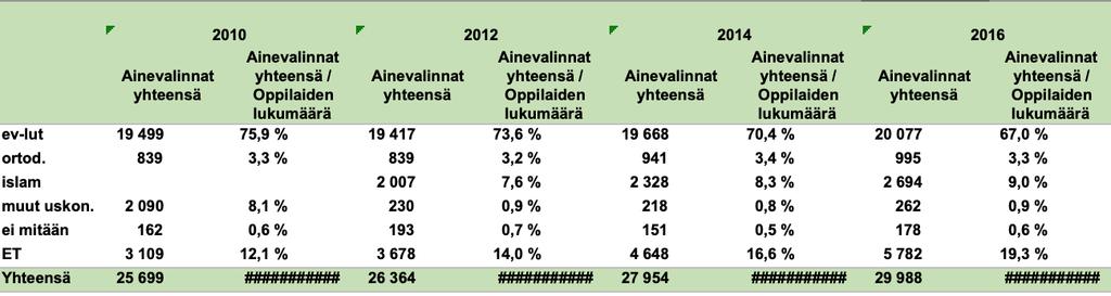 89 Taulukko 10. Vuosiluokkien 1 6 katsomusaineiden valinta Helsingin kaupungin kouluissa vuosina 2010, 2012, 2014 ja 2016. (Opetushallinnon tilastopalvelu 2016.