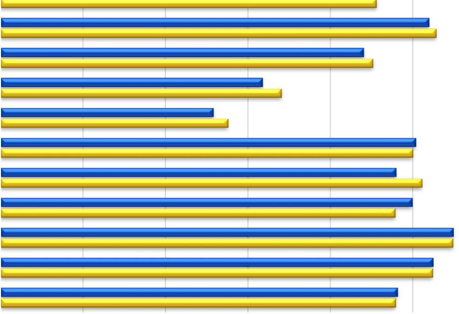 oppimiseen, jos sitä Kotona annetaan minulle tukea kokeisiin valmistautumisessa ja läksyjen teossa: Opettajat kannustavat minua koulussa: Vanhemmat kannustavat minua opiskelemaan: Koulun opettajat