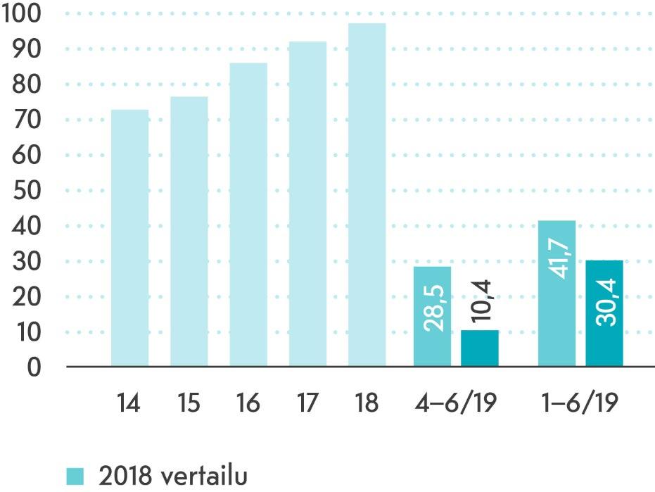 TULOS JA KASSAVIRTA TULOS ENNEN VEROJA, MILJ.