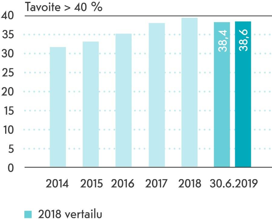 OMA PÄÄOMA JA OMAVARAISUUSASTE OMA PÄÄOMA, MILJ.