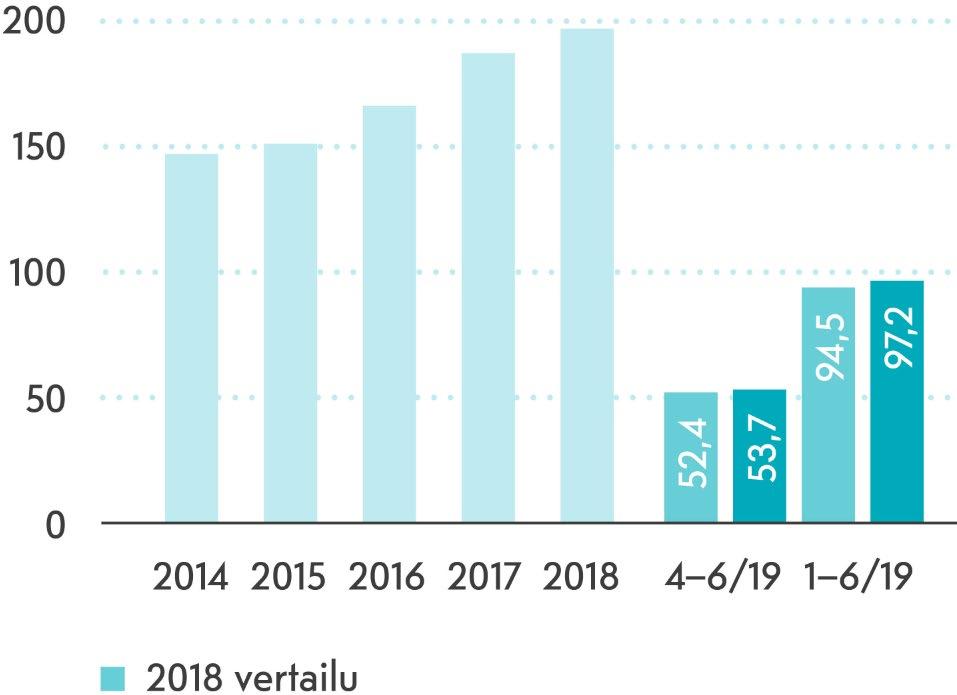 Paranevan vuokrausasteen myötä tuotot kasvussa.