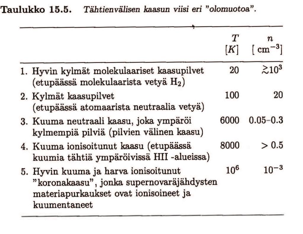 16.4 Tähtienvälisen aineen pilvistruktuuri Runsaasti kaasua runsaasti pölyä 80% pölystä tiheissä pilvissä tyypillinen pilvi: M 100M d=10 pc n=10 vetyatomia/cm 3 T=100 K 16.