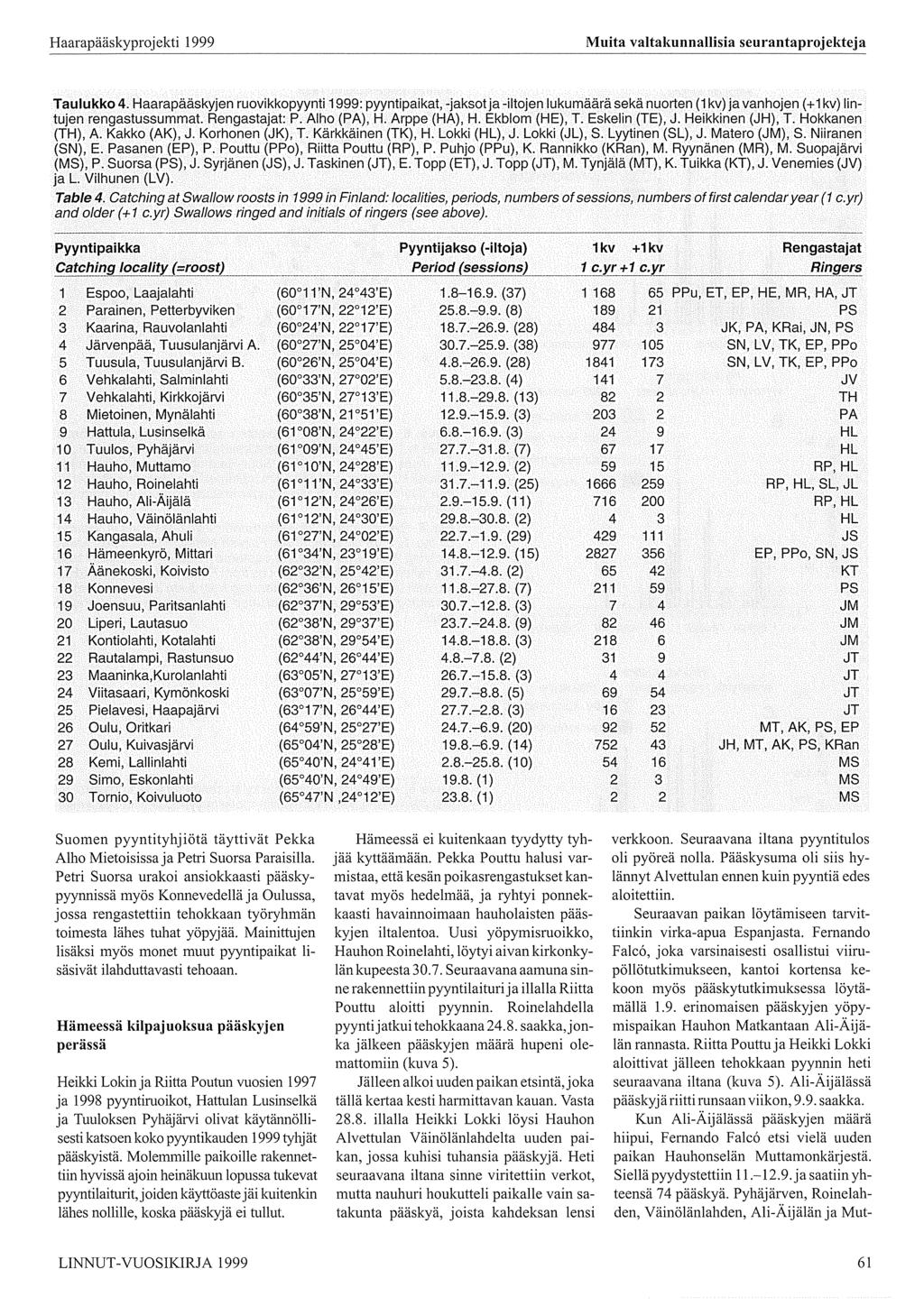 Taulukko 4. Haarapääskyjen ruovikkopyynti 1999: pyynti paikat, -jaksot ja -iltojen lukumäärä sekä nuorten (1 kv) ja vanhojen ( + 1 kv) lintujen rengastussummat. Rengastajat: P. Alho (PA), H.