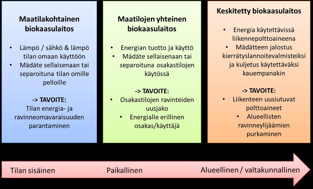 Mittakaavan vaikutus biokaasuprosessin