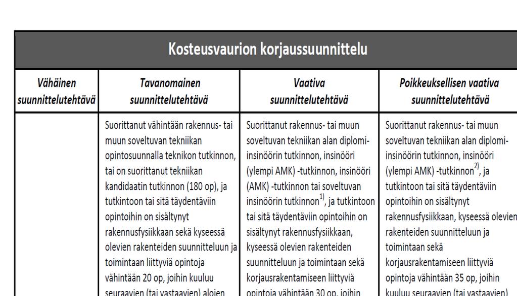 tehtävät Rakentamisen suunnitelmat ja selvitykset