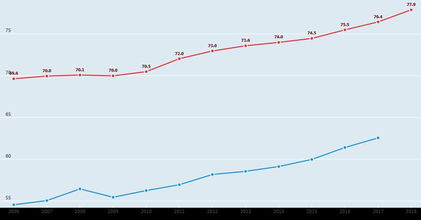 55-64-v. työllisyysaste 2006-2018, % Ruotsi Ilman eroa kestävyysvaje olisi ollut 1,1 %-yks. (2½ mrd. ) pienempi. 65,4. Suomi Ikääntyneiden työllisyyden edistämisestä, ks. https://vm.