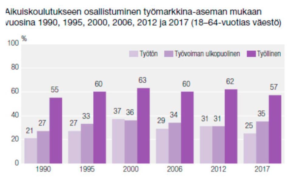 Koulutukseen vain pieni osa ei-töissä olevista.