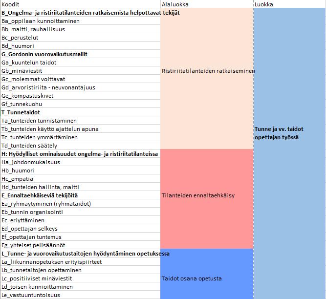 Yhdistelin myös samansuuntaisia alaluokkia luoden niitä yhdistäviä pääluokkia. Pääluokat kuvaavat suurempaa viitekehystä, johon alaluokkien sisällöt sopivat.