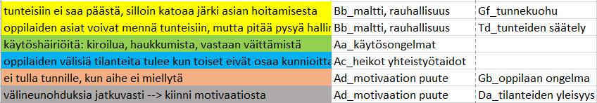 Pääluokat sisältöineen muodostivat yhdessä analyysikehyksen, joka jakaantui tutkimuskysymysten suuntaamiin teemoihin: ongelma- ja ristiriitatilanteiden määrittämiseen, tunne- ja