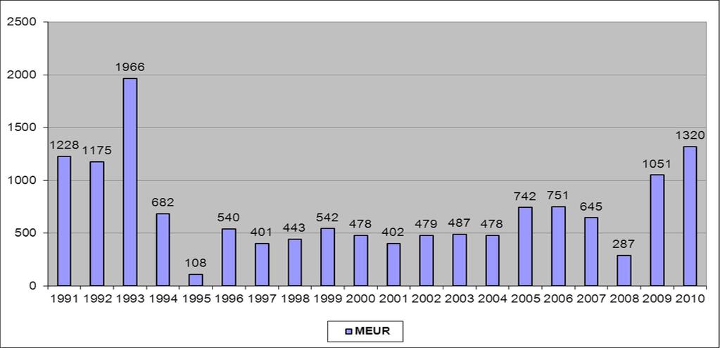 Kuvo 1.2: Velkakrjalanarahotus Suomessa 1991 2010. ähde: Suomen Pankk. Kuvota 1.1 ja Kuvota 1.