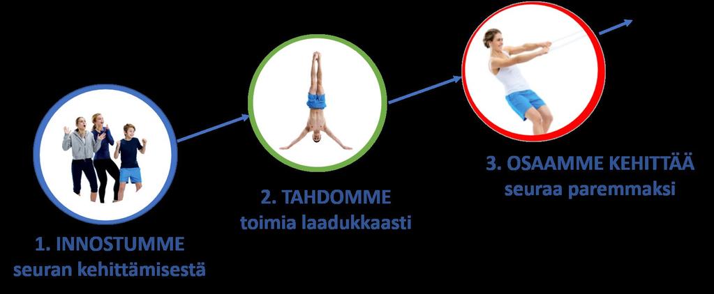 Tähtiseuran polulla on kolme vaihetta 1. Innostumme seuran kehittämisestä Tiimin kokoaminen Ilmoittautuminen mukaan 2.