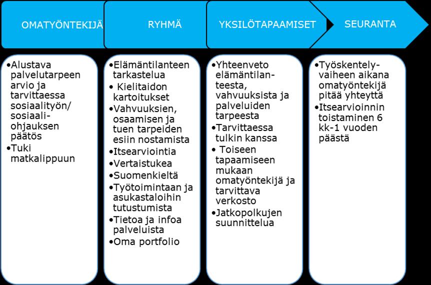 Toiminta ja kokoontumiset etenevät pääosin asiakkaille jaettavan ohjelmarungon mukaisesti. Ohjaajat kirjaavat Asiakastietojärjestelmään (ATJ) ryhmätoiminnan aikana havaintoja asiakkaan toiminnasta ko.