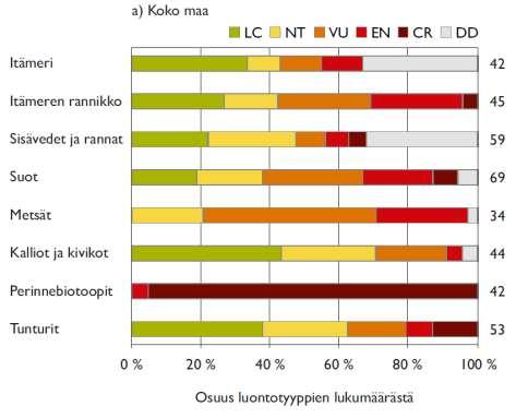 Uhanalaisuusluokkaosuudet ryhmittäin Korkeimmat uhanalaisten osuudet perinnebiotoopeissa (100 %) ja metsissä (76 %)