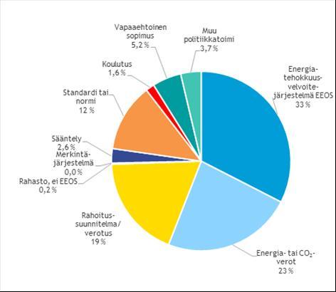Kaavio 5. Kumulatiiviset energiansäästöt politiikkatoimien mukaan vuosina 2014 2016 Lähde: Vuoden 2018 kansallisiin vuosiraportteihin perustuvat omat laskelmat.