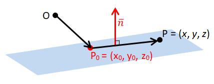 Piste P 0 ja normaalivektori n = ai + bj + ck TASOT Piste P 0 ja Suuntavektorit u = u x i + u y j + u z k v = v x i