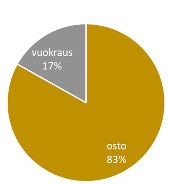 Hankintatukea voidaan myöntää yksityiselle henkilölle joka ostaa tai pitkäaikaisvuokraa vähintään kolmeksi vuodeksi uuden