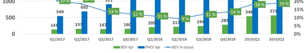 Sähköautokannan kasvu