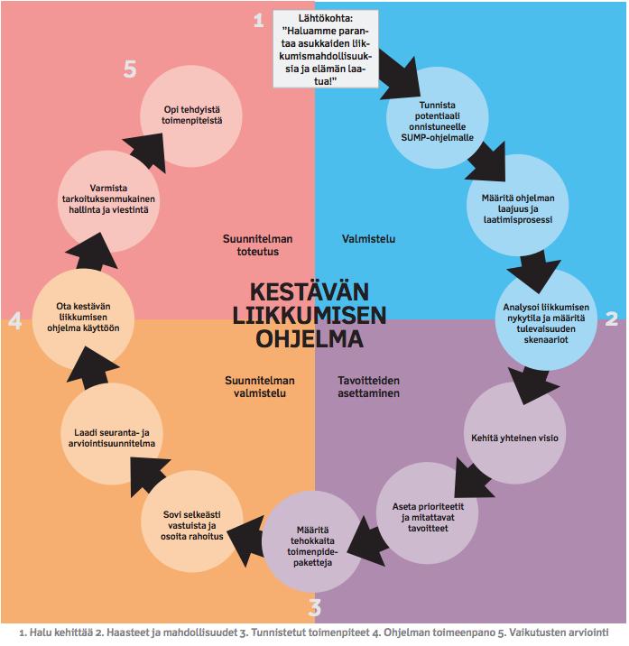 2015.) Tavoitteiden asettamisessa käytetään SMART-ohjesääntöä, joka tulee englanninkielen sanoista specific, measurable, attainable, relevant ja timely.