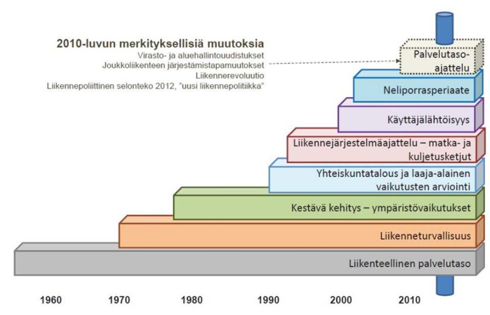 pyöräilyä ja joukkoliikennettä.