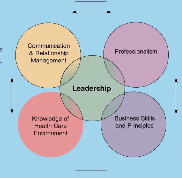 Common core set of competencies for leadership executives in health care Alliance The competencies are captured in a model developed by the Healthcare Leadership Alliance in 2004.