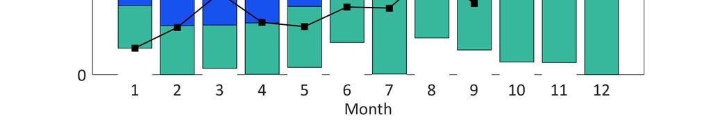 Long-term monthly temperature and precipitation statistics at Olkiluoto station OL-WOM1 are presented in Table 3-3.