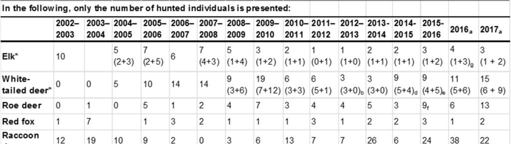 56 Table 4-6. Hunted game mammals in Olkiluoto between 2002-2017.