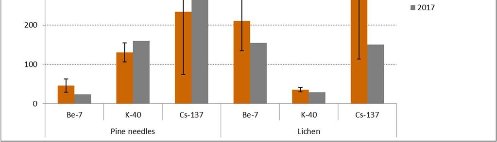 63 Figure 5-2. Radionuclides in terrestrial environment in the vicinity of the weather mast OL-WOM1 (see location in Fig. 3-1) in 2004 2017, Bq/kgDW.